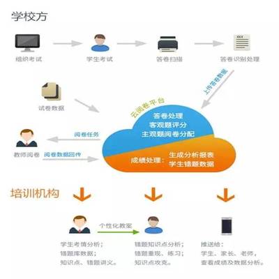 南昌英語(yǔ)答題卡閱卷系統(tǒng)軟件廠家選擇與代理代辦指南